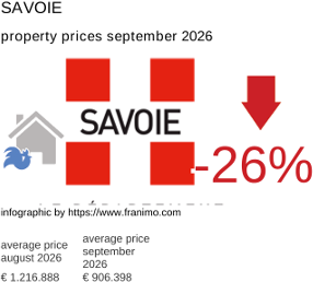 average property price in the region Savoie September 2026