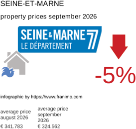 average property price in the region Seine-et-Marne September 2026