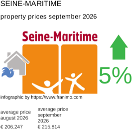 average property price in the region Seine-Maritime September 2026