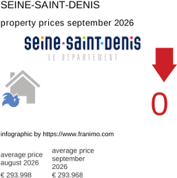 average property price in the region Seine-Saint-Denis September 2026