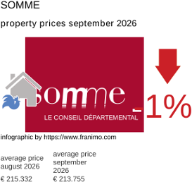 average property price in the region Somme September 2026
