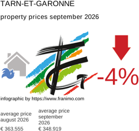 average property price in the region Tarn-et-Garonne September 2026