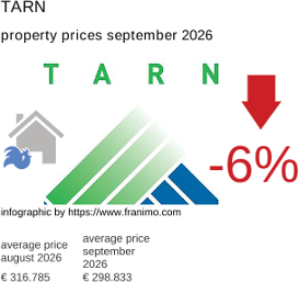 average property price in the region Tarn September 2026