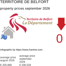 average property price in the region Territoire de Belfort September 2026