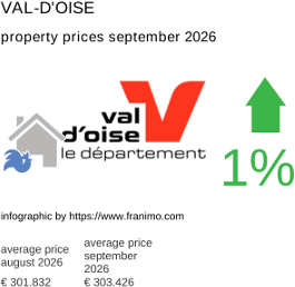 average property price in the region Val-d'Oise September 2026