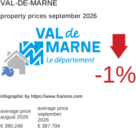 average property price in the region Val-de-Marne September 2026