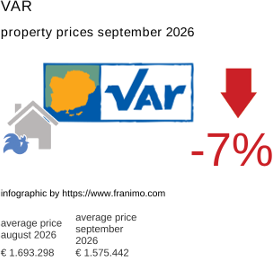average property price in the region Var September 2026