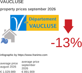 average property price in the region Vaucluse September 2026