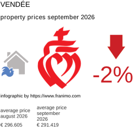 average property price in the region Vendée September 2026