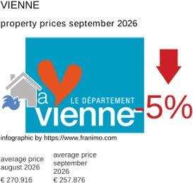 average property price in the region Vienne September 2026