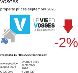 average property price in the region Vosges September 2026