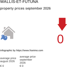 average property price in the region Wallis-et-Futuna September 2026