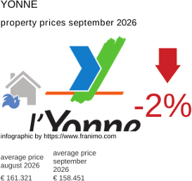 average property price in the region Yonne September 2026