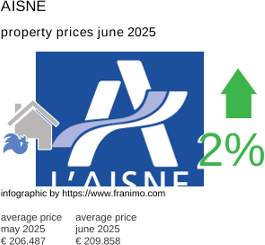 average property price in the region Aisne July 2021