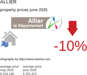 average property price in the region Allier July 2021