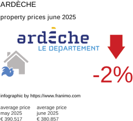 average property price in the region Ardèche July 2021