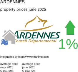 average property price in the region Ardennes July 2021