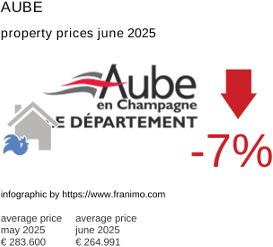 average property price in the region Aube July 2021