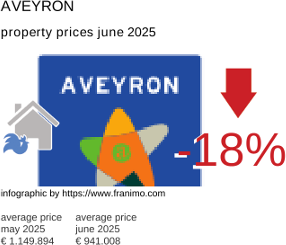 average property price in the region Aveyron July 2021