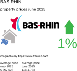 average property price in the region Bas-Rhin July 2021