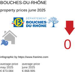 average property price in the region Bouches-du-Rhône July 2021