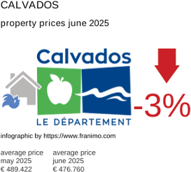 average property price in the region Calvados July 2021