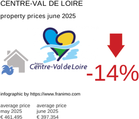 average property price in the region Centre-Val de Loire July 2021