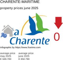 average property price in the region Charente-Maritime July 2021