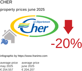 average property price in the region Cher July 2021