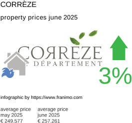 average property price in the region Corrèze July 2021