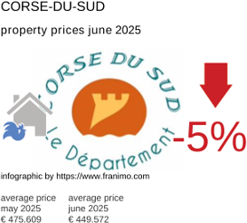 average property price in the region Corse-du-Sud July 2021