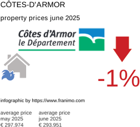 average property price in the region Côtes-d'Armor July 2021