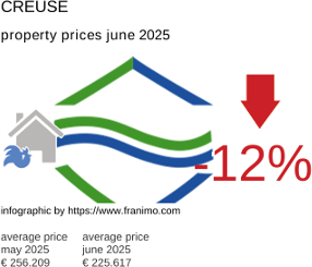 average property price in the region Creuse July 2021