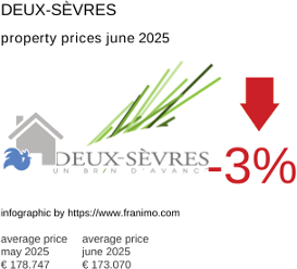 average property price in the region Deux-Sèvres July 2021