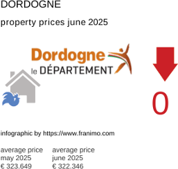 average property price in the region Dordogne July 2021