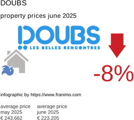 average property price in the region Doubs July 2021
