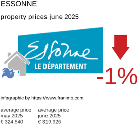 average property price in the region Essonne July 2021