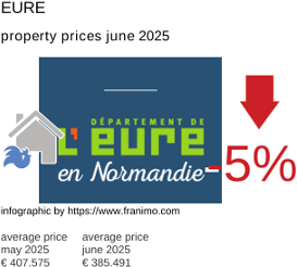 average property price in the region Eure July 2021