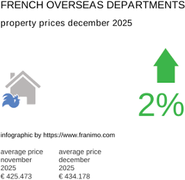 average property price in the region DomTom December 2021