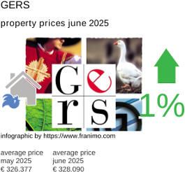 average property price in the region Gers July 2021