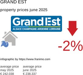average property price in the region Grand Est July 2021