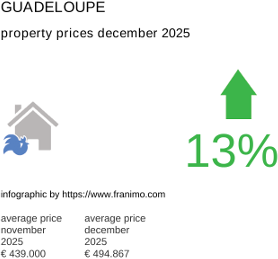 average property price in the region Guadeloupe December 2021