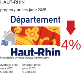 average property price in the region Haut-Rhin July 2021
