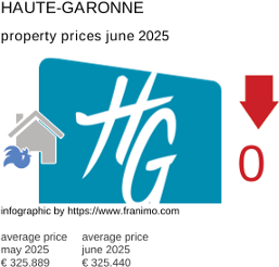 average property price in the region Haute-Garonne July 2021