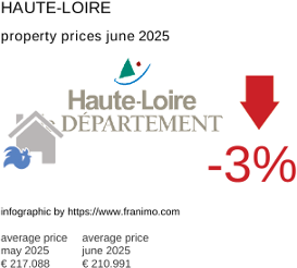 average property price in the region Haute-Loire July 2021