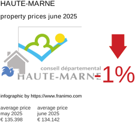 average property price in the region Haute-Marne July 2021