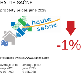 average property price in the region Haute-Saône July 2021