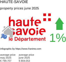 average property price in the region Haute-Savoie July 2021