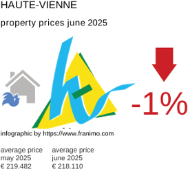 average property price in the region Haute-Vienne July 2021