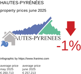 average property price in the region Hautes-Pyrénées July 2021